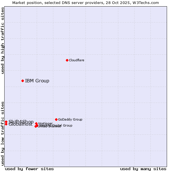 Market position of IBM Group vs. Globalhost vs. Shift4Shop