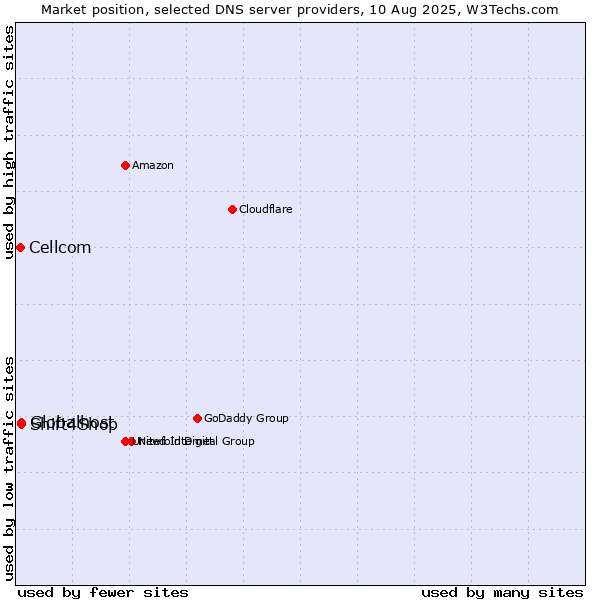 Market position of Globalhost vs. Shift4Shop vs. Cellcom