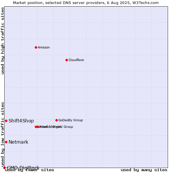 Market position of Shift4Shop vs. Netmark vs. GMO DigiRock