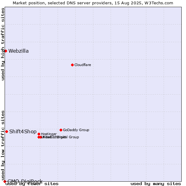 Market position of Shift4Shop vs. Webzilla vs. GMO DigiRock