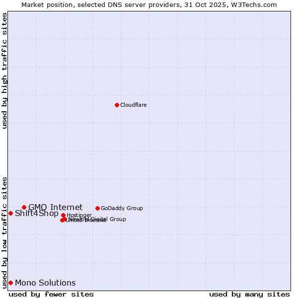 Market position of GMO Internet vs. Shift4Shop vs. Mono Solutions