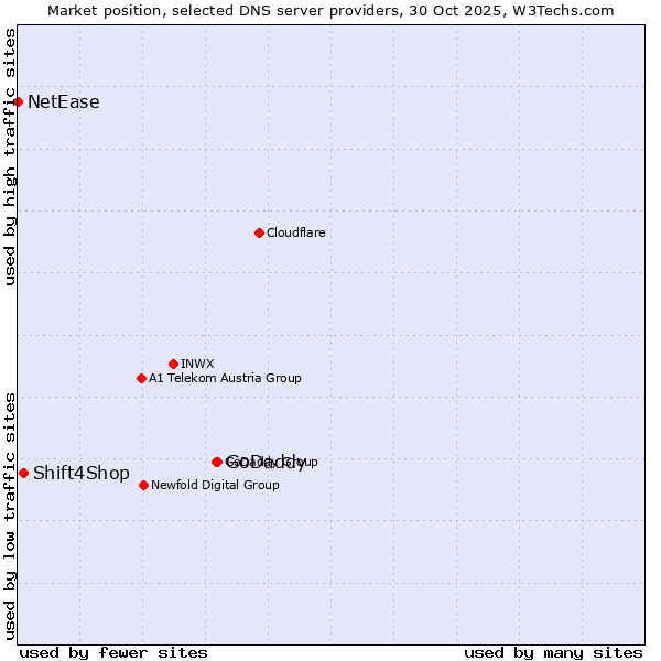 Market position of GoDaddy vs. Shift4Shop vs. NetEase