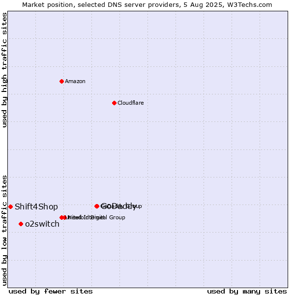 Market position of GoDaddy vs. o2switch vs. Shift4Shop