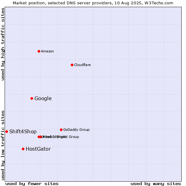 Market position of Google vs. HostGator vs. Shift4Shop