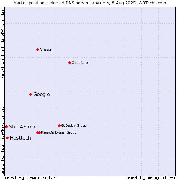 Market position of Google vs. Hosttech vs. Shift4Shop