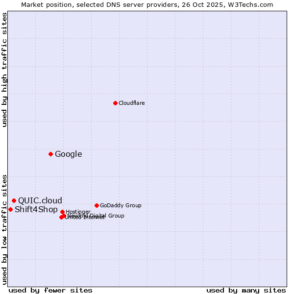 Market position of Google vs. QUIC.cloud vs. Shift4Shop