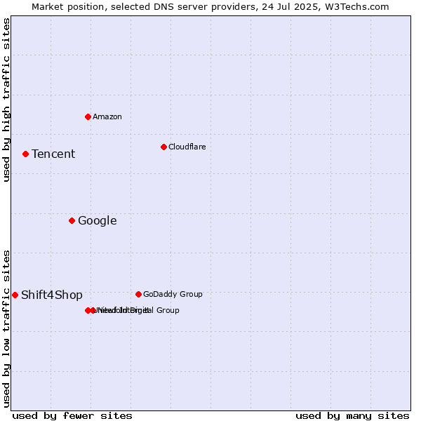 Market position of Google vs. Tencent vs. Shift4Shop