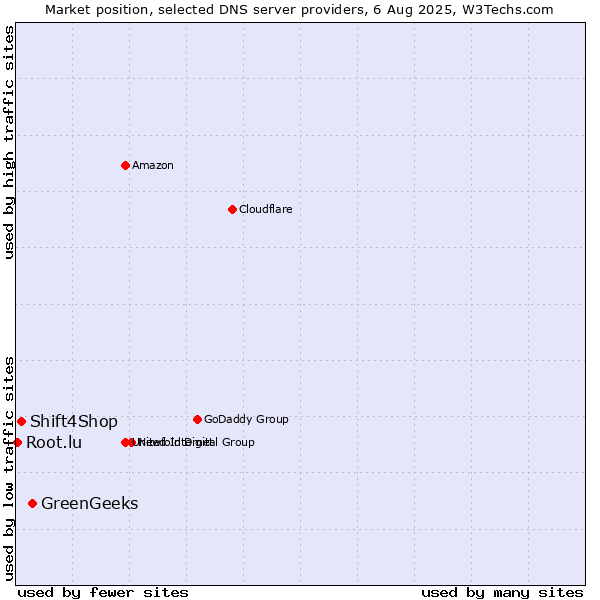 Market position of GreenGeeks vs. Shift4Shop vs. Root.lu