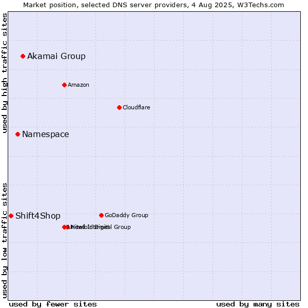 Market position of Akamai Group vs. Namespace vs. Shift4Shop