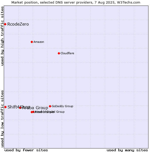 Market position of Aruba Group vs. Shift4Shop vs. RcodeZero