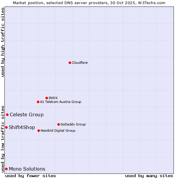 Market position of Celeste Group vs. Shift4Shop vs. Mono Solutions