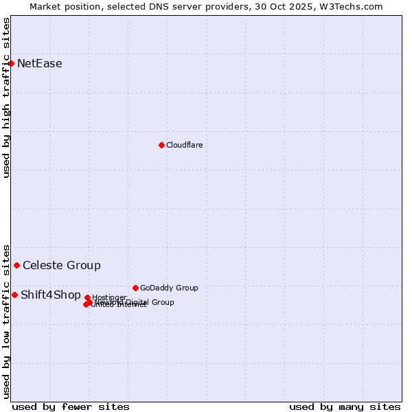 Market position of Celeste Group vs. Shift4Shop vs. NetEase