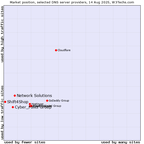 Market position of Network Solutions vs. Cyber_Folks Group vs. Shift4Shop