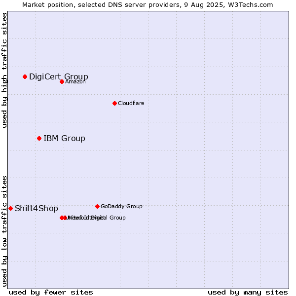 Market position of IBM Group vs. DigiCert Group vs. Shift4Shop