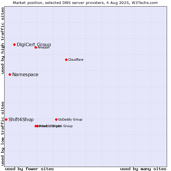 Market position of DigiCert Group vs. Namespace vs. Shift4Shop