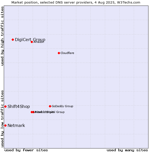 Market position of DigiCert Group vs. Shift4Shop vs. Netmark