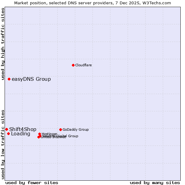 Market position of easyDNS Group vs. Loading vs. Shift4Shop