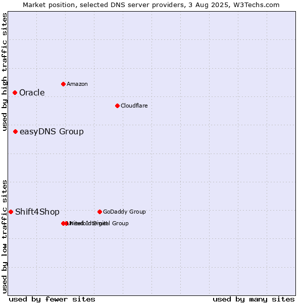 Market position of easyDNS Group vs. Oracle vs. Shift4Shop