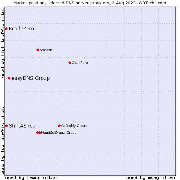Market position of easyDNS Group vs. Shift4Shop vs. RcodeZero