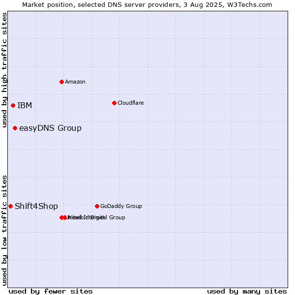 Market position of easyDNS Group vs. IBM vs. Shift4Shop