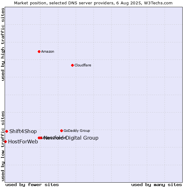Market position of Newfold Digital Group vs. Shift4Shop vs. HostForWeb