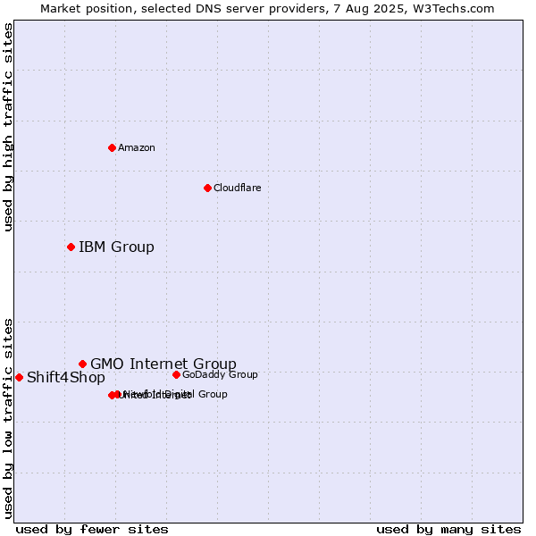 Market position of GMO Internet Group vs. IBM Group vs. Shift4Shop