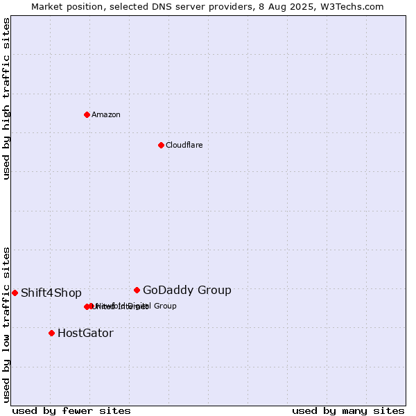 Market position of GoDaddy Group vs. HostGator vs. Shift4Shop