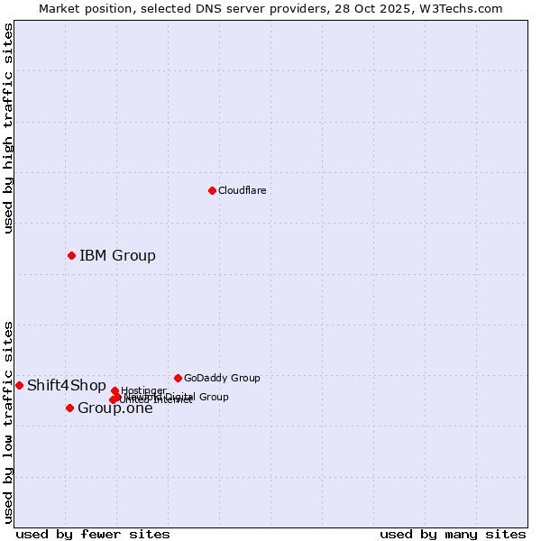 Market position of IBM Group vs. Group.one vs. Shift4Shop