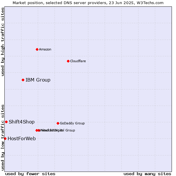 Market position of IBM Group vs. Shift4Shop vs. HostForWeb