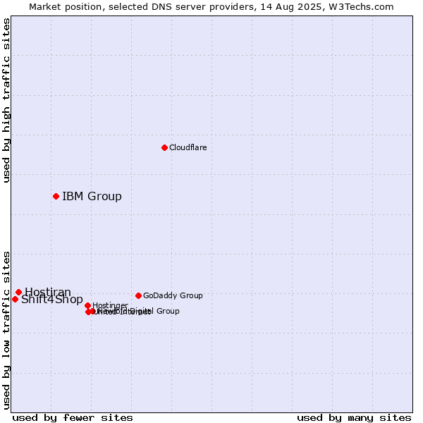 Market position of IBM Group vs. Hostiran vs. Shift4Shop