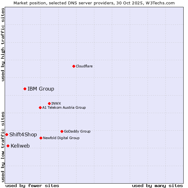 Market position of IBM Group vs. Keliweb vs. Shift4Shop