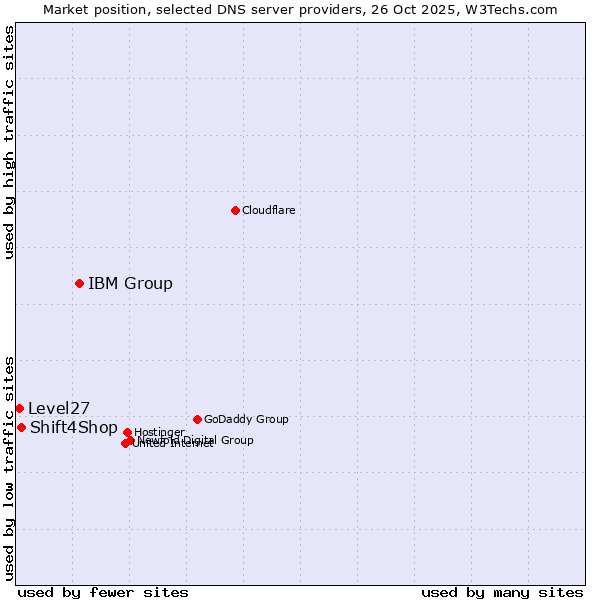 Market position of IBM Group vs. Shift4Shop vs. Level27