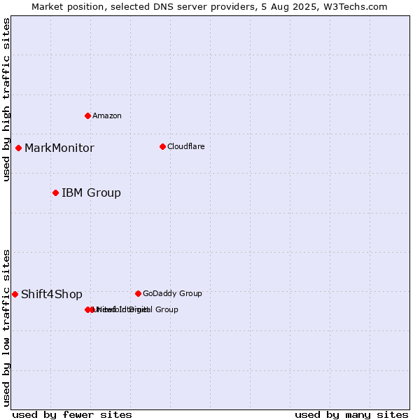 Market position of IBM Group vs. MarkMonitor vs. Shift4Shop