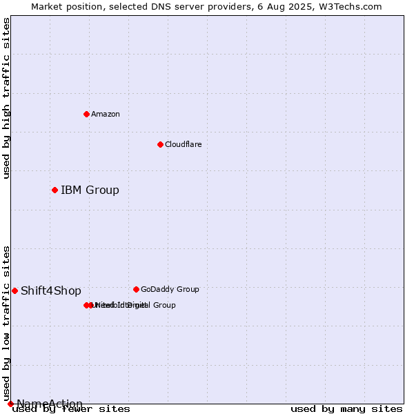 Market position of IBM Group vs. Shift4Shop vs. NameAction