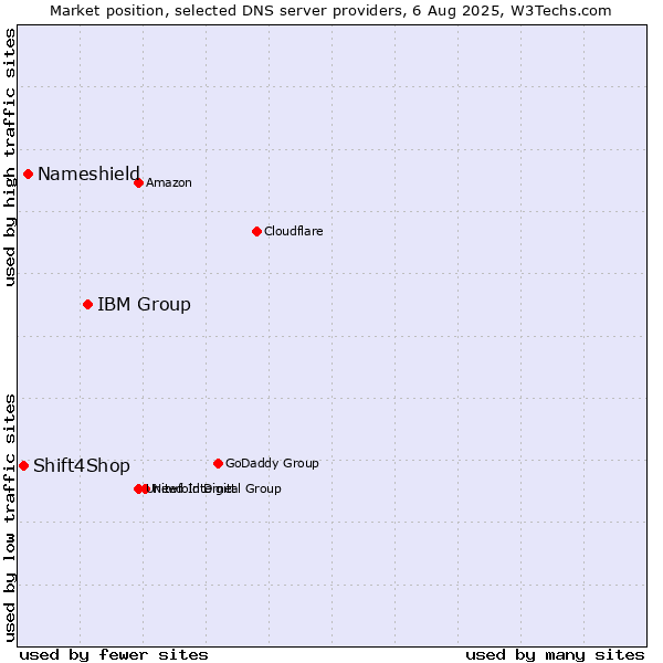 Market position of IBM Group vs. Nameshield vs. Shift4Shop