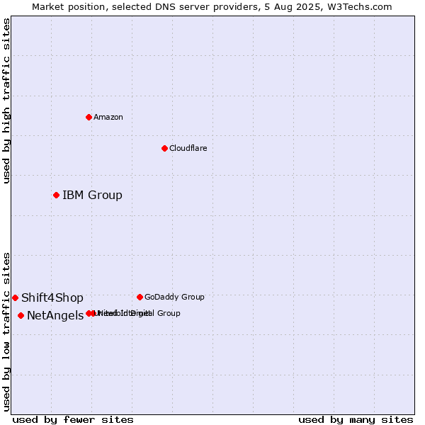 Market position of IBM Group vs. NetAngels vs. Shift4Shop