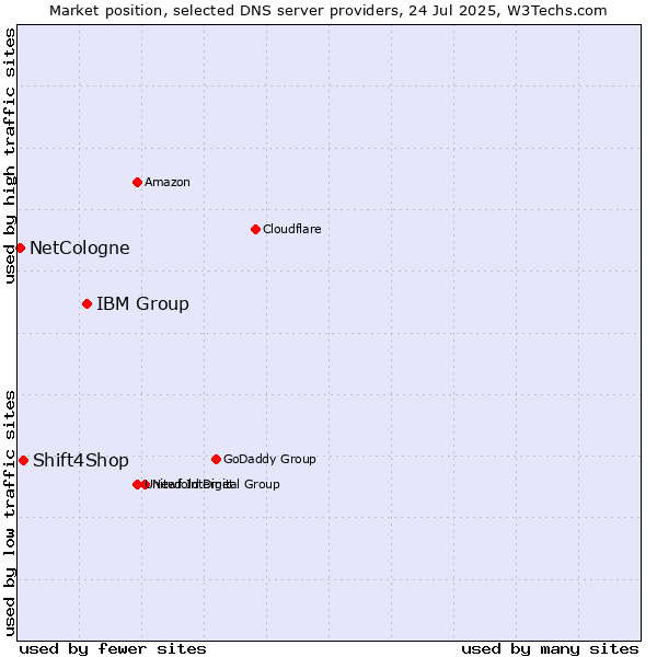 Market position of IBM Group vs. Shift4Shop vs. NetCologne