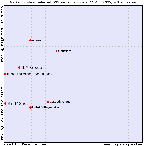 Market position of IBM Group vs. Shift4Shop vs. Nine Internet Solutions