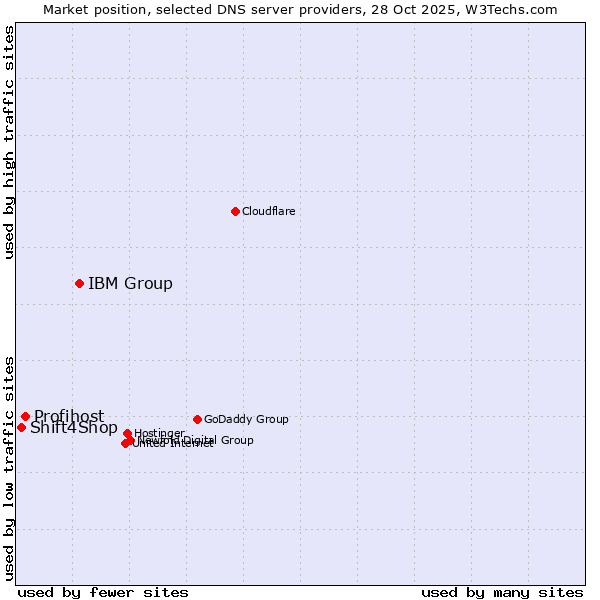 Market position of IBM Group vs. Profihost vs. Shift4Shop