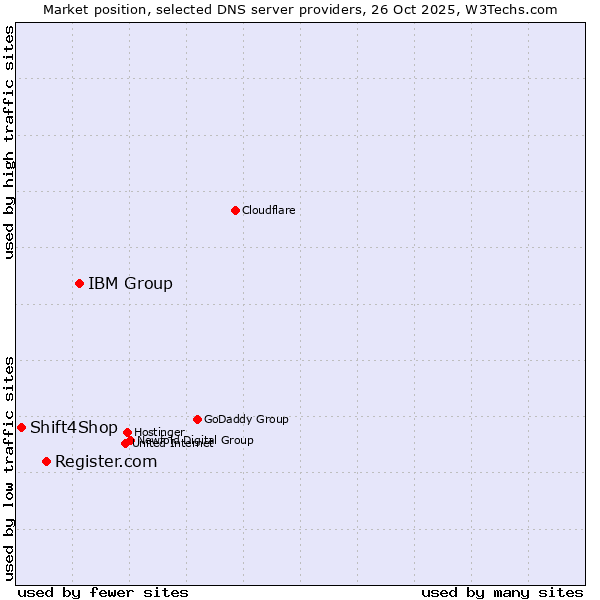 Market position of IBM Group vs. Register.com vs. Shift4Shop