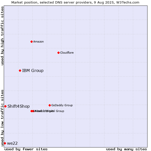 Market position of IBM Group vs. Shift4Shop vs. we22