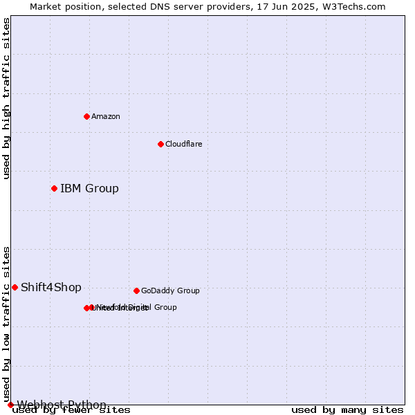 Market position of IBM Group vs. Shift4Shop vs. Webhost Python
