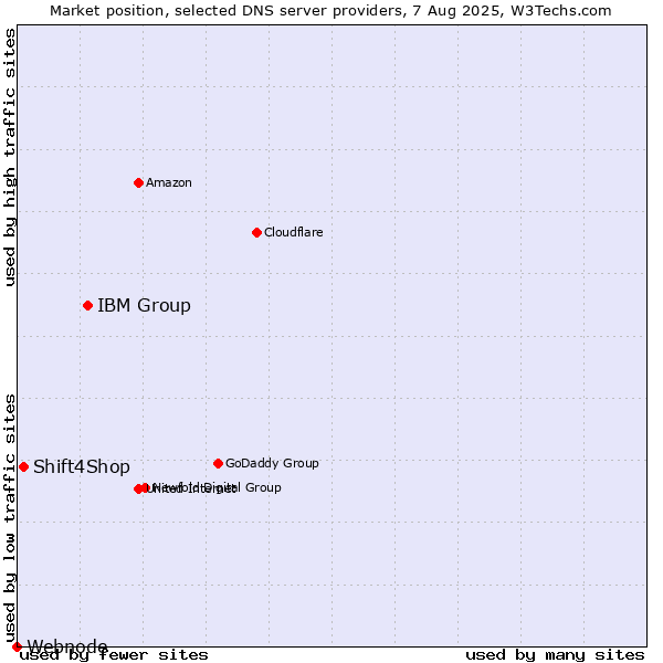 Market position of IBM Group vs. Shift4Shop vs. Webnode