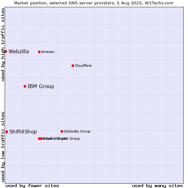 Market position of IBM Group vs. Shift4Shop vs. Webzilla