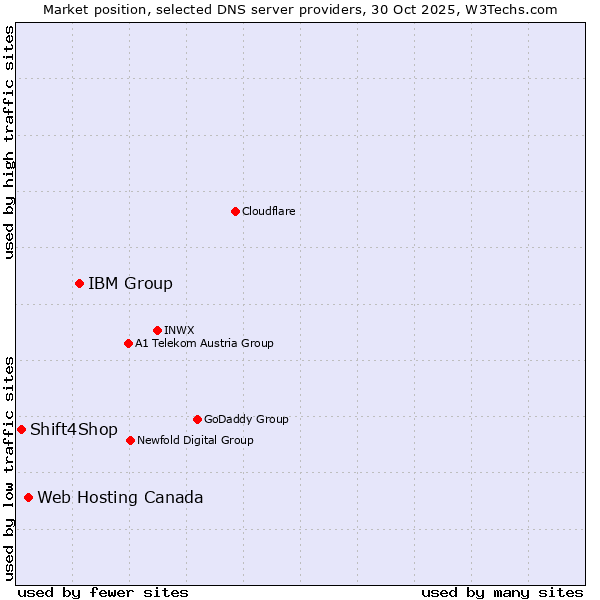 Market position of IBM Group vs. Web Hosting Canada vs. Shift4Shop