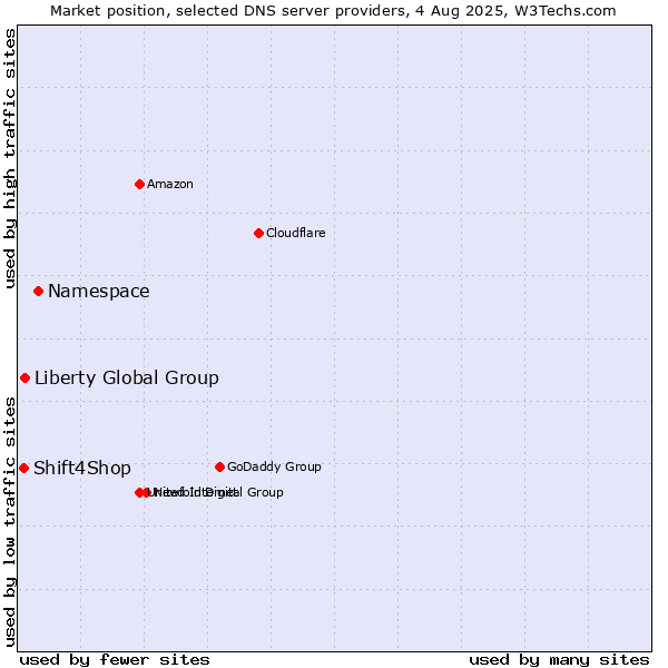 Market position of Namespace vs. Liberty Global Group vs. Shift4Shop