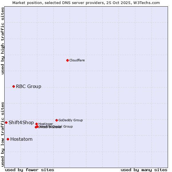 Market position of RBC Group vs. Hostatom vs. Shift4Shop