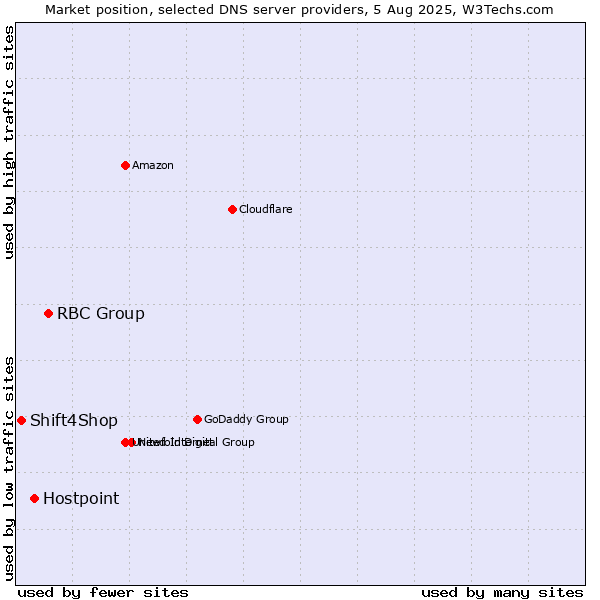 Market position of RBC Group vs. Hostpoint vs. Shift4Shop