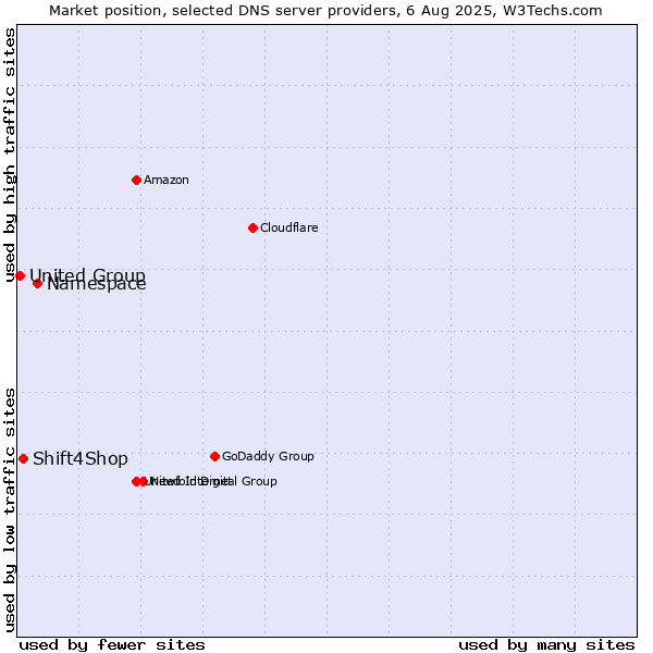 Market position of Namespace vs. Shift4Shop vs. United Group