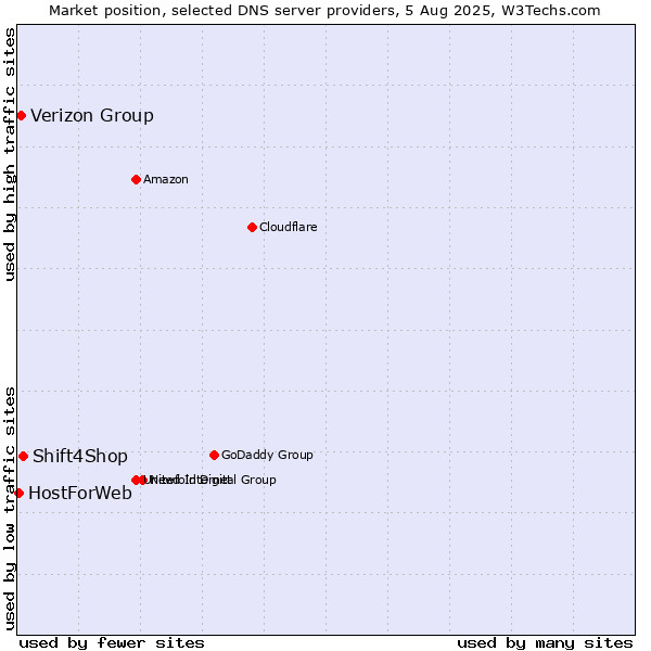 Market position of Shift4Shop vs. Verizon Group vs. HostForWeb